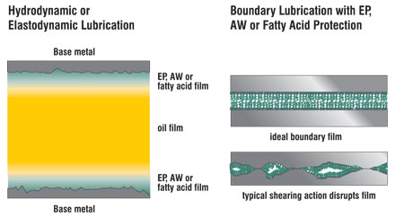 boundary lubrication with extreme pressure, anti wear additve