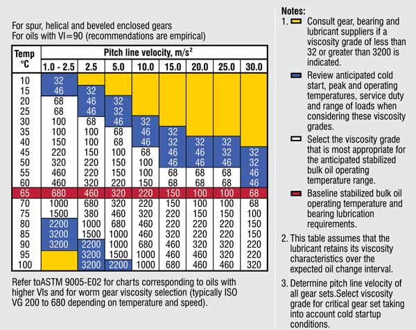 Determine gear oil viscosity chart based on speed