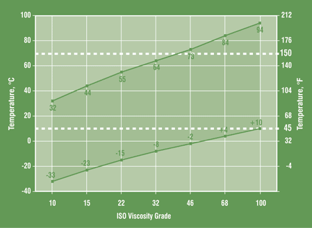 temperature operating window chart to determine hydraulic oil viscosity