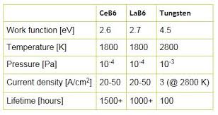 Image result for CeB6 vs Tungsten