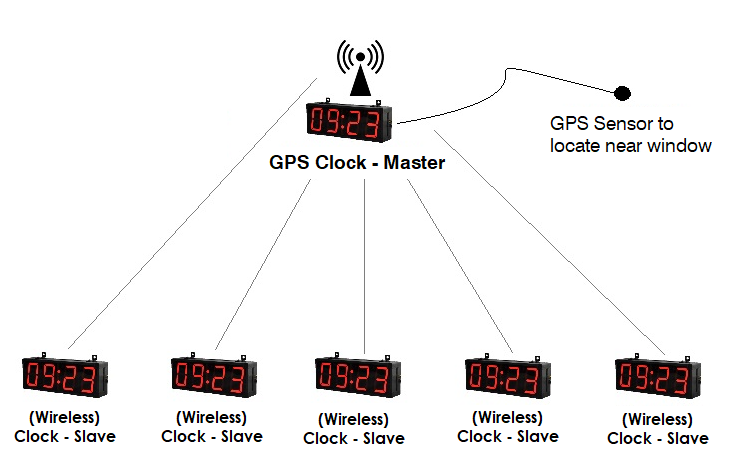 Brobrygge mængde af salg Bemærk GPS Clock Synchronised Clock Master Clock High Precision Clock Malaysia,  Selangor, Kuala Lumpur (KL), Subang Jaya Supplier, Suppliers, Supply,  Supplies | EIGHTFOLD SDN BHD