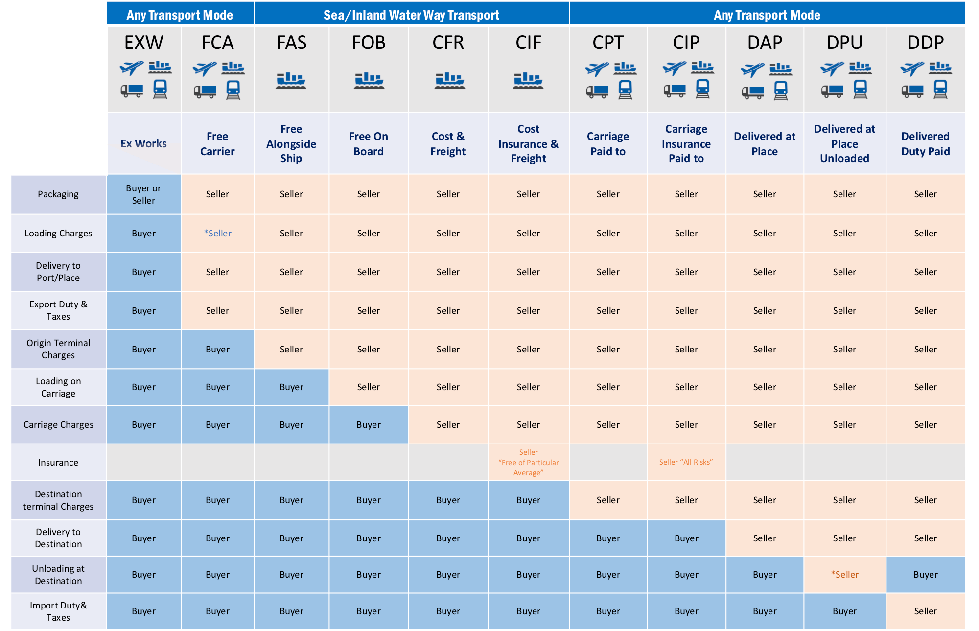 Magellan Incoterms Chart Of Responsibility 4920