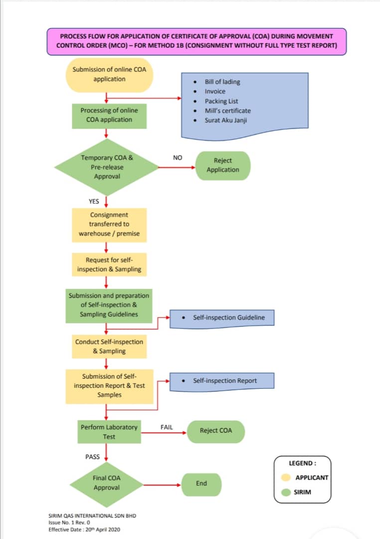 Sirim Test Procedures , Sirim Test Self Inspection and Sampling 