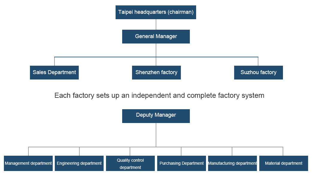 Organization Chart