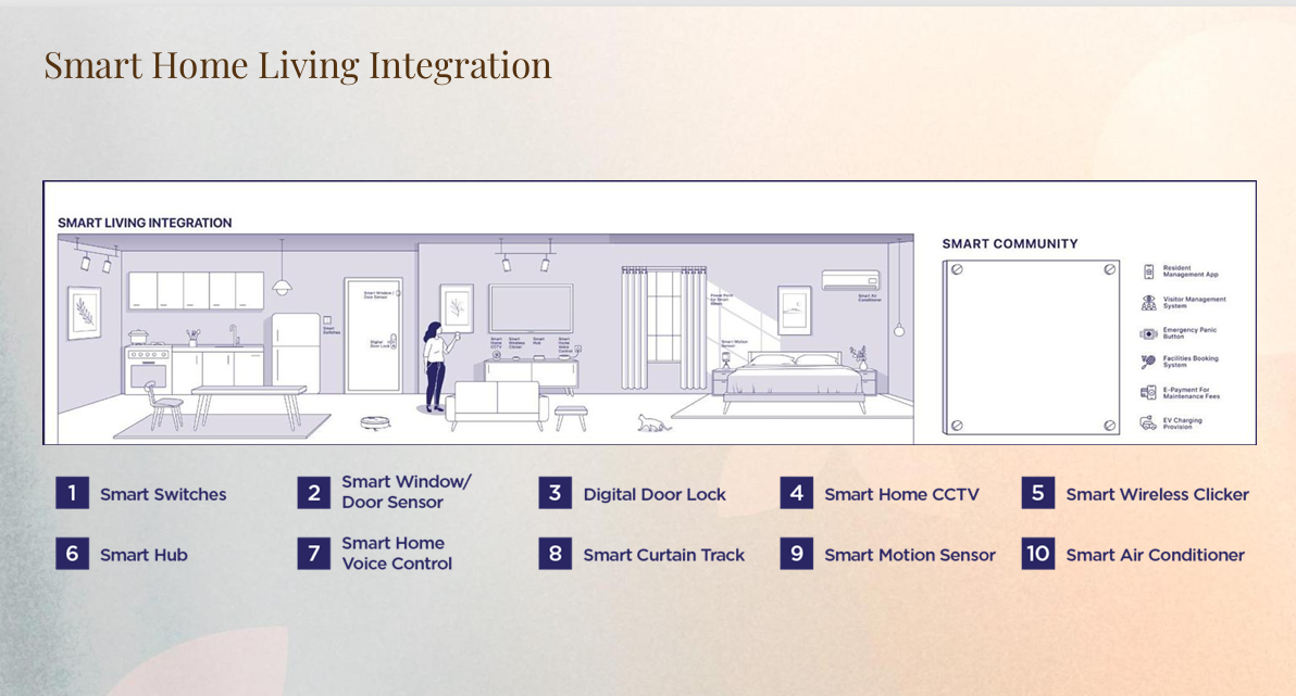 Amberwood Resort Residences smart home system app digital door lock smart switches CCTV visitor management and EV charging provision
