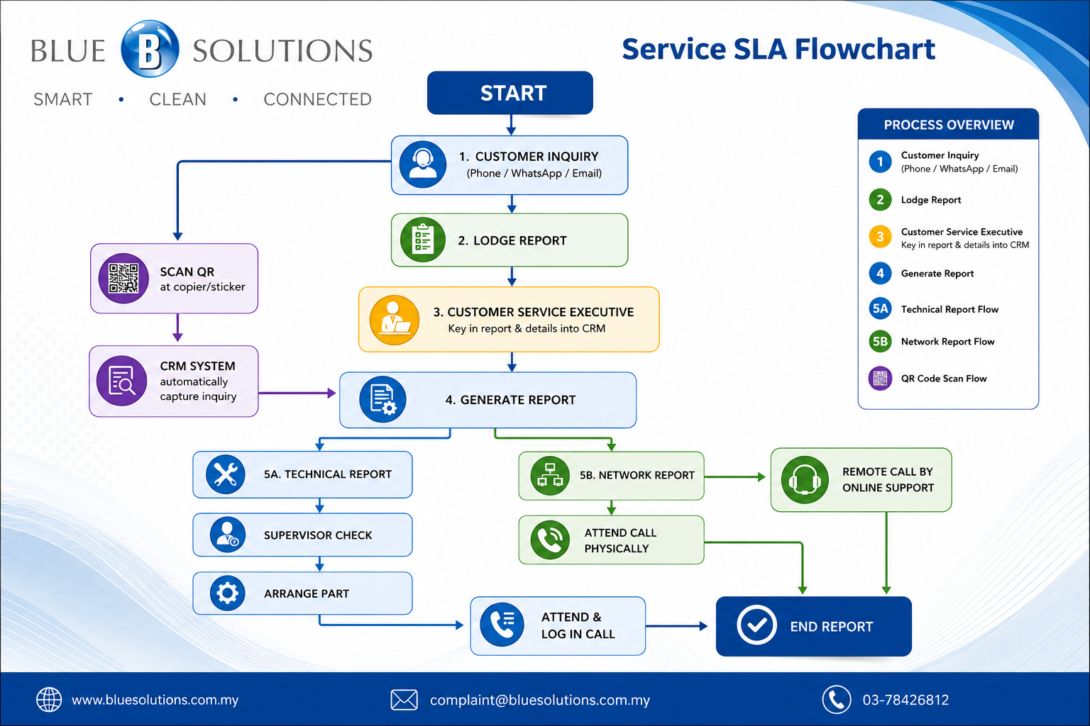 Blue Solutions SLA Flowchart