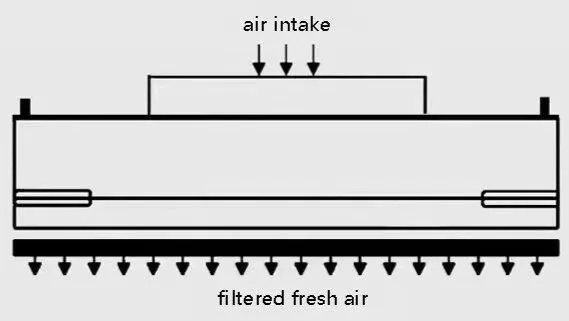 Diagram showing air intake and filtered air discharge from a fan filter unit