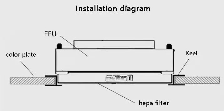 Installation diagram showing an FFU and HEPA filter mounted in a cleanroom ceiling grid